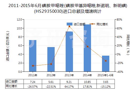 2011-2015年6月磺胺甲噁唑(磺胺甲基異噁唑,新諾明、新明磺)(HS29350030)進(jìn)口總額及增速統(tǒng)計(jì)